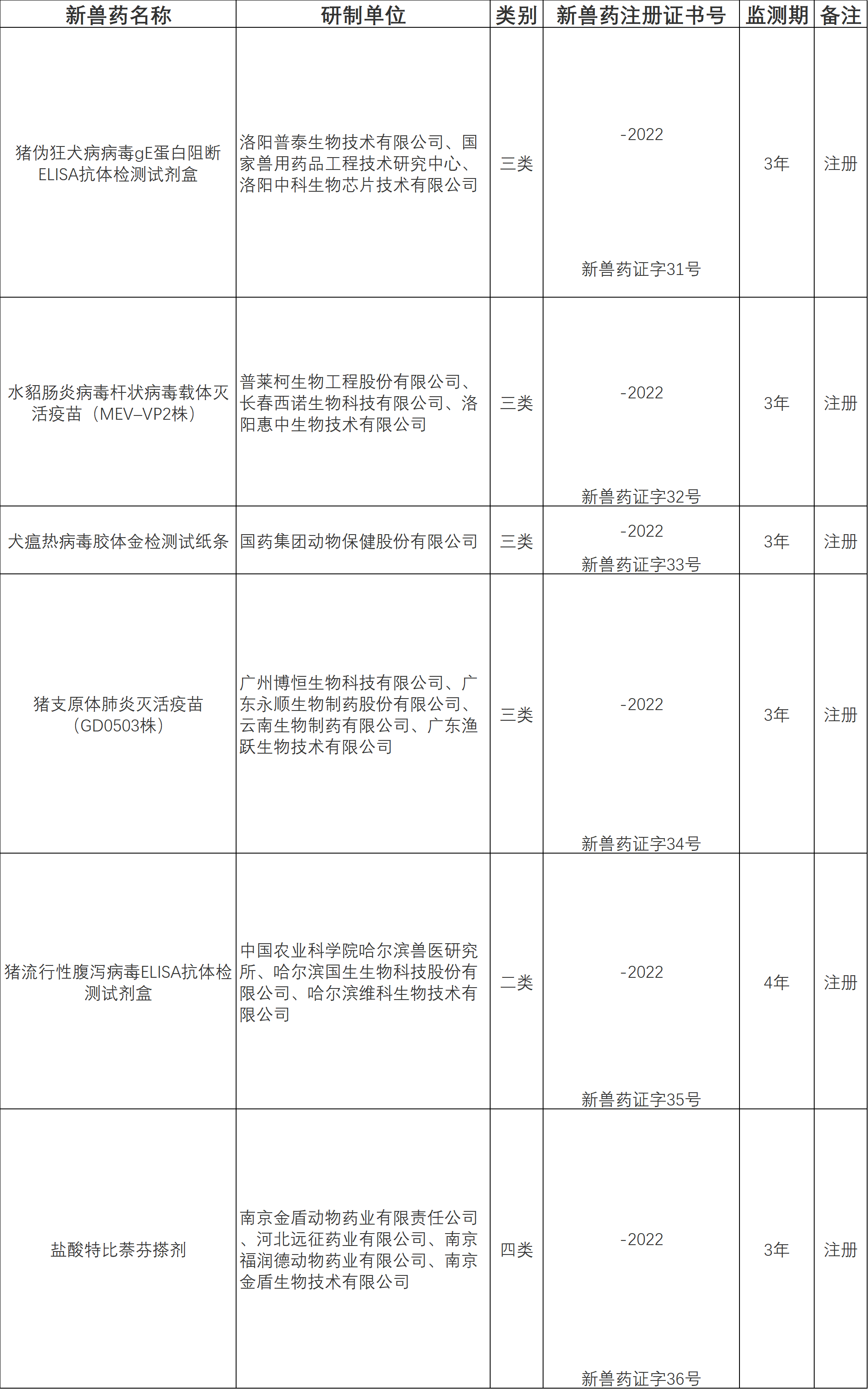 公告：批準18家單位申報的6種獸藥產品為新獸藥（農業(yè)農村部公告第579號）